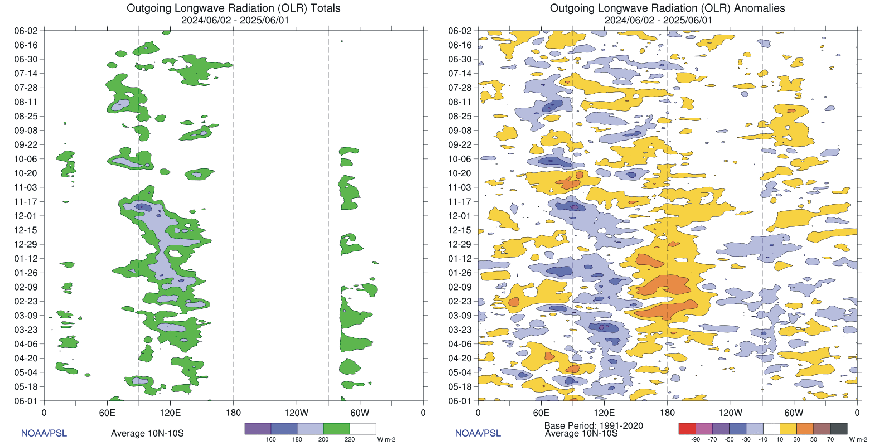 OLR%20SRL-NOAA%20AbsoluteAndAnomaly%2010N-10S%20Last52weeks.gif