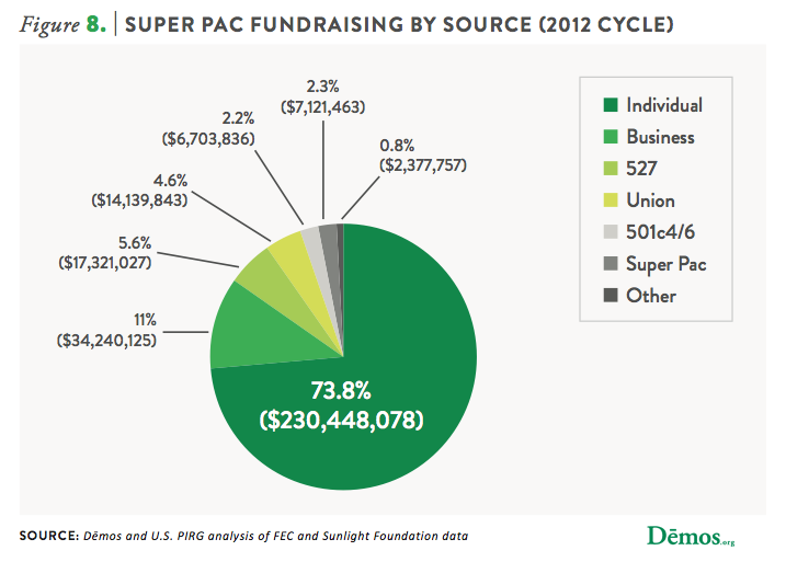 fig8_superpacfundraisingbysource.png