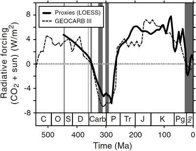 Phanerozoic_Forcing.gif
