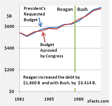zFacts-Reagan-Not-Congress.png