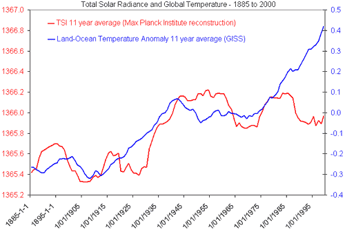 tsi_vs_temp.gif