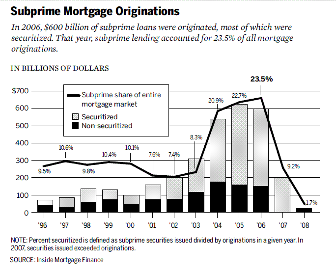 Subprime_mortgage_originations,_1996-2008.GIF