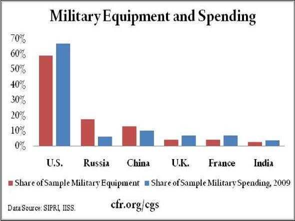 the-us-spends-more-than-any-country-in-the-world-on-its-military-and-equipment.jpg