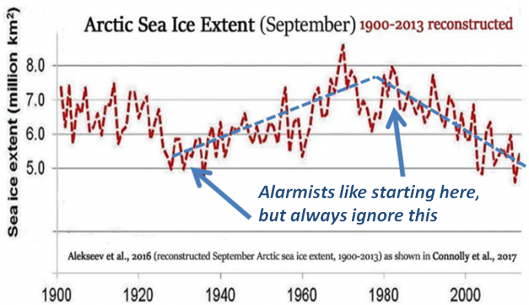 Arctic-sea-ice-extent-1900-2017-768x443.png