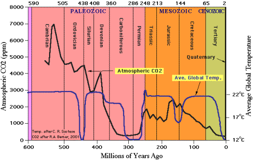 temp_co2_600Myears.gif