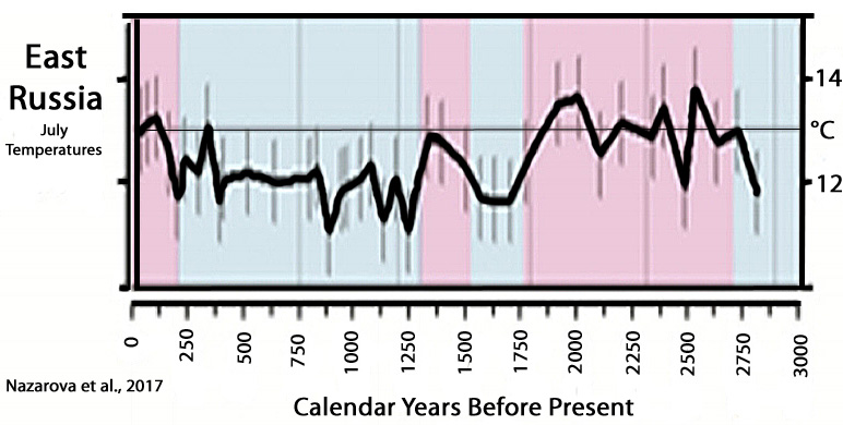 Holocene-Cooling-Russia-East-Nazarova-2017.jpg
