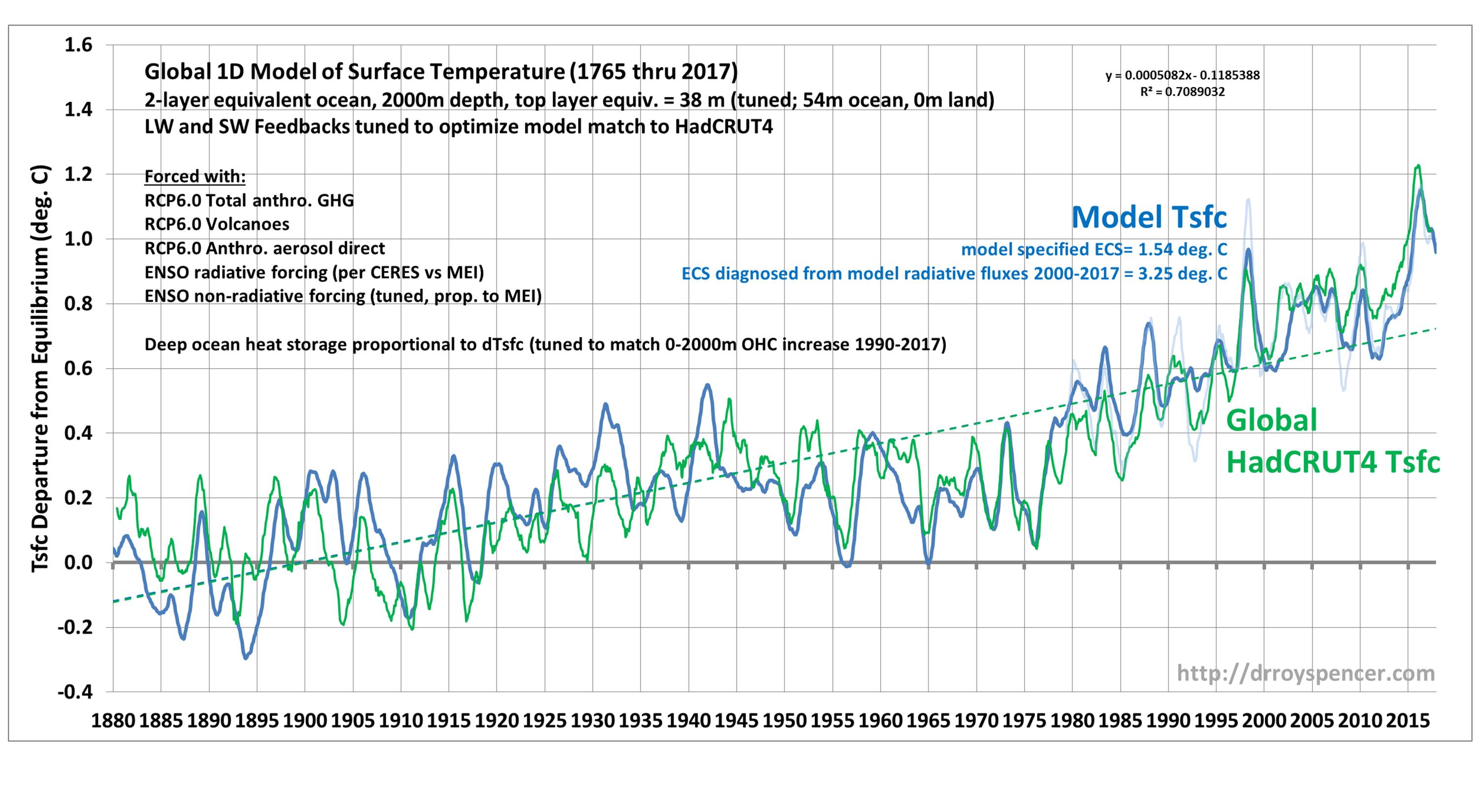 1D-model-1880-2017-results-Tsfc-plot-revised-1.jpg