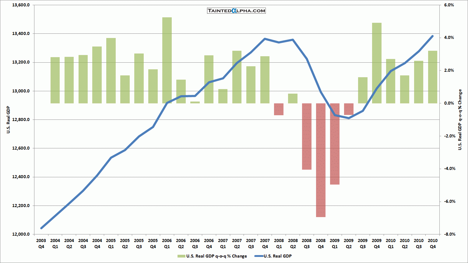 TaintedAlpha.com-U.S.-Real-GDP-28012011.gif
