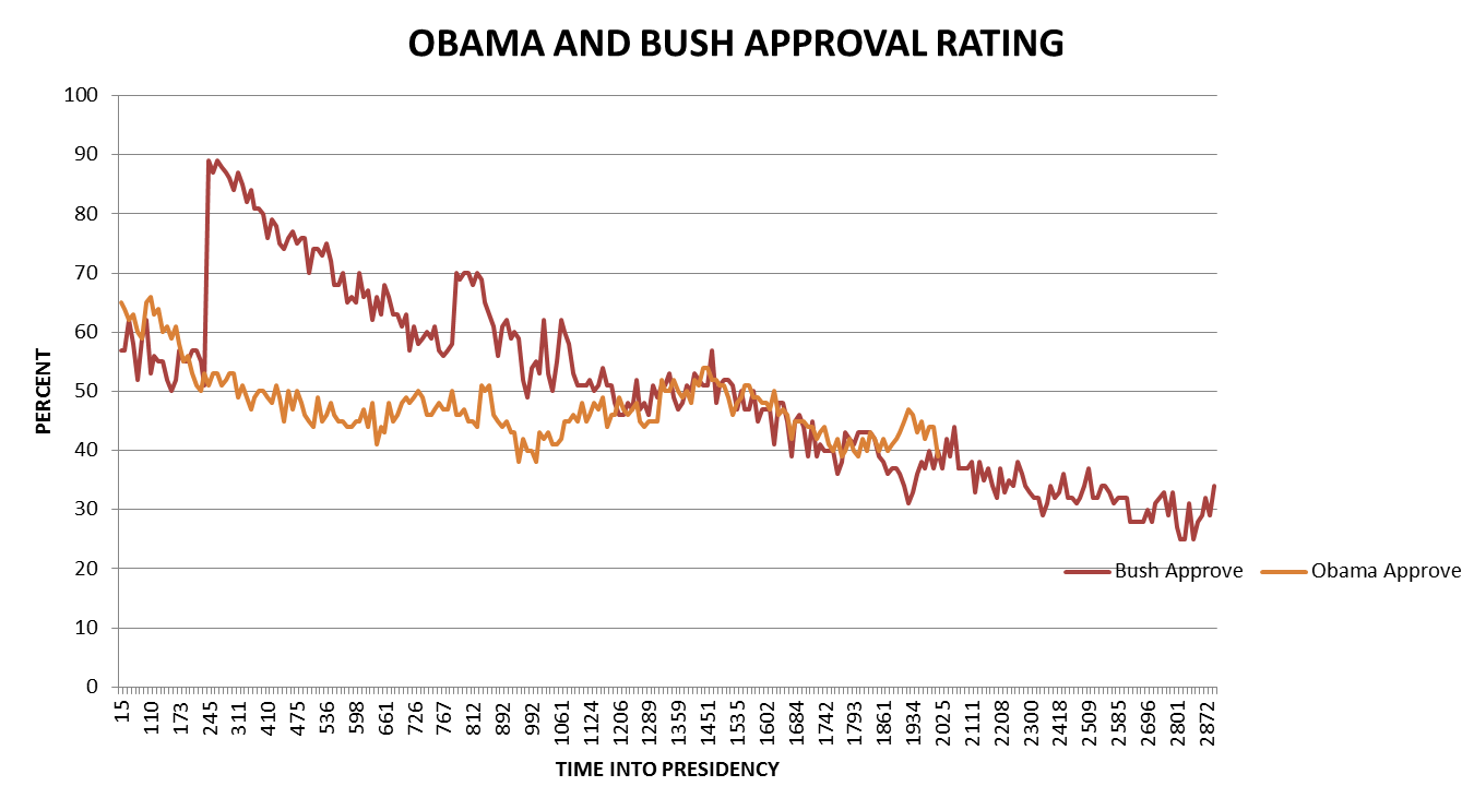 Obama-Bush-approval.png