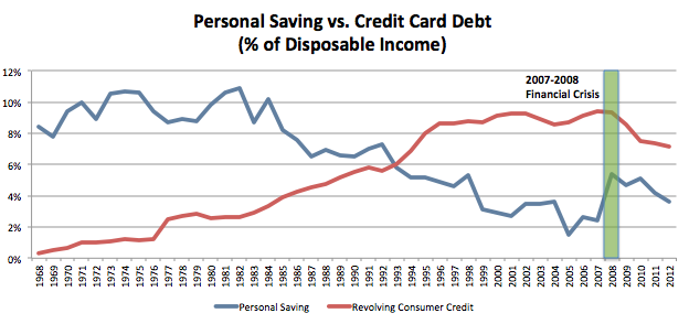 personal-saving-vs-cc-debt1.png