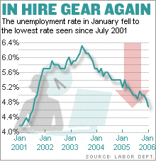 unemployment_rate_jan06.gif