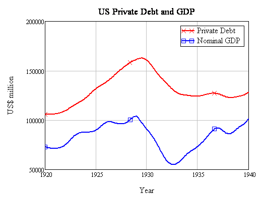 USA1930sDebtAndGDP.png