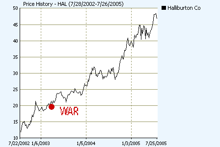 Haliburton_Stock_Price_Since_War.gif