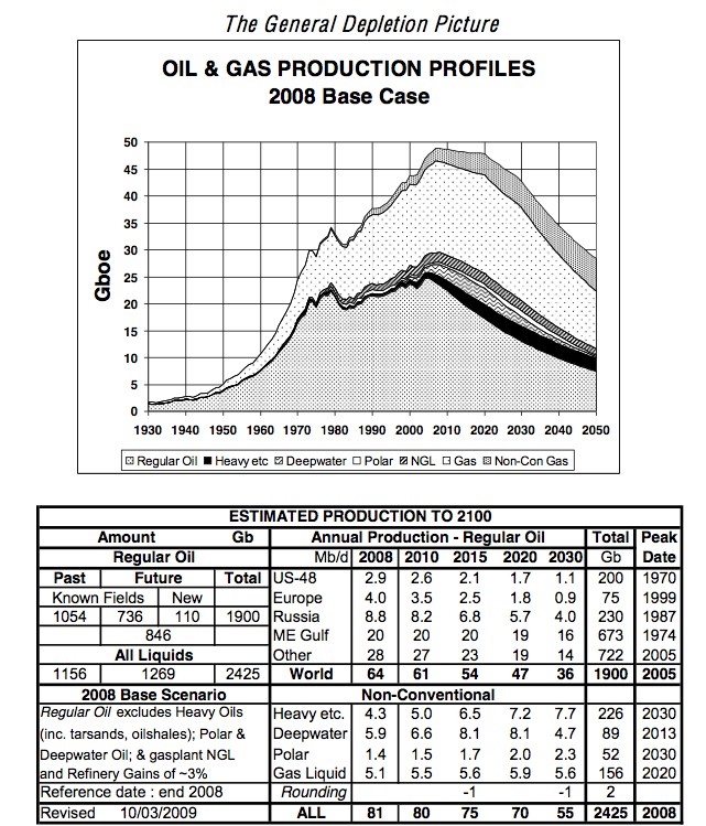 Colin%20Campbell%20forecast%20April%202010.png