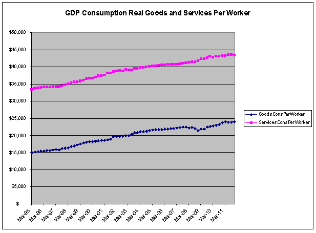 GDP-ConsumptionGoodsAndServicesRealPerWorker.gif