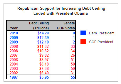 republicans-voted-to-raise-debt-ceiling-7-timex-under-bush-ii.png