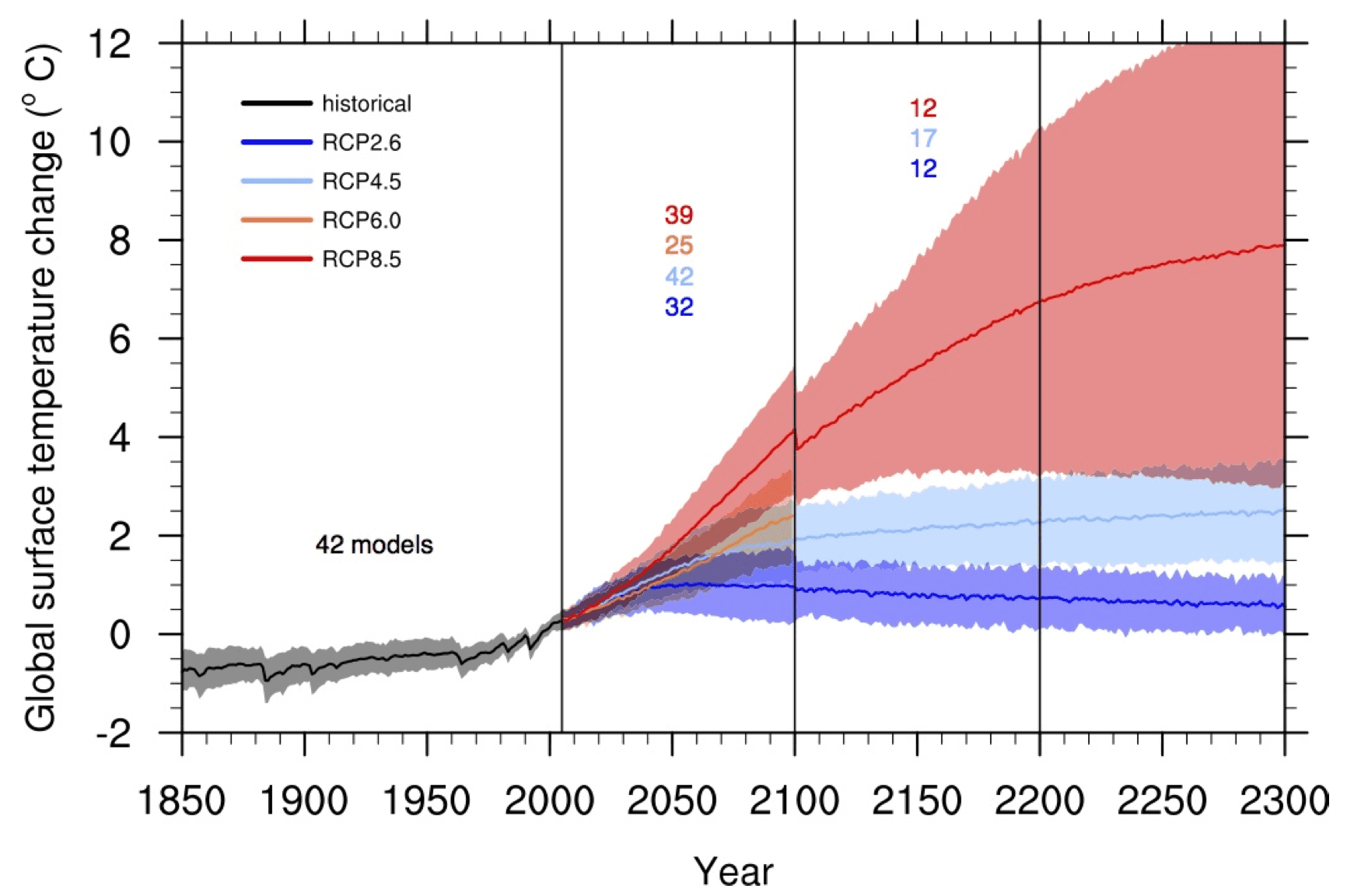 IPCC-AR5-Fig-12.5.png