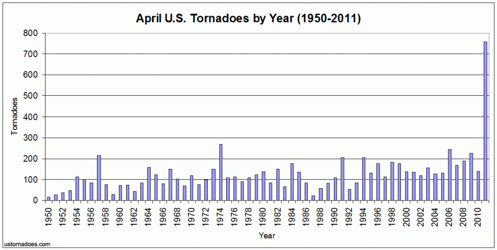 apr_tornado_stats_year-1024x515.gif