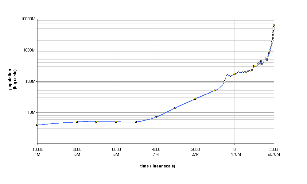 World_population_growth_%28lin-log_scale%29.png