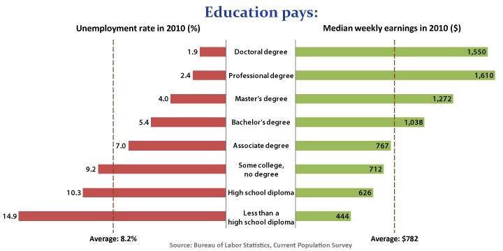 Unemployment-Rate-By-Education.jpg