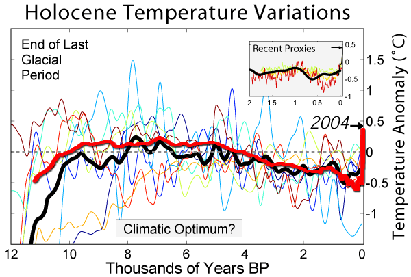 holocene_temperature_variations_marcott.png