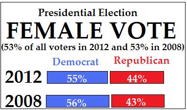 female-vote-in-2008-2012.jpg