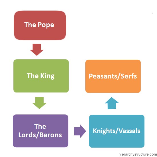 Feudalism-Social-Hierarchy.jpg
