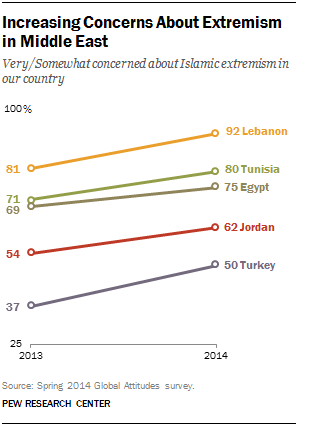 FT_Extremism.Mideast2015.png