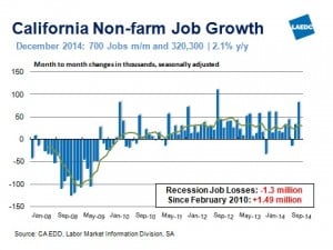 CA-Job-Growth-300x225.jpg