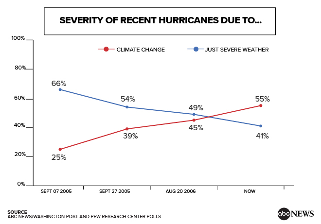 SeverityOf%20Recent%20Hurricanes_CHART.jpg