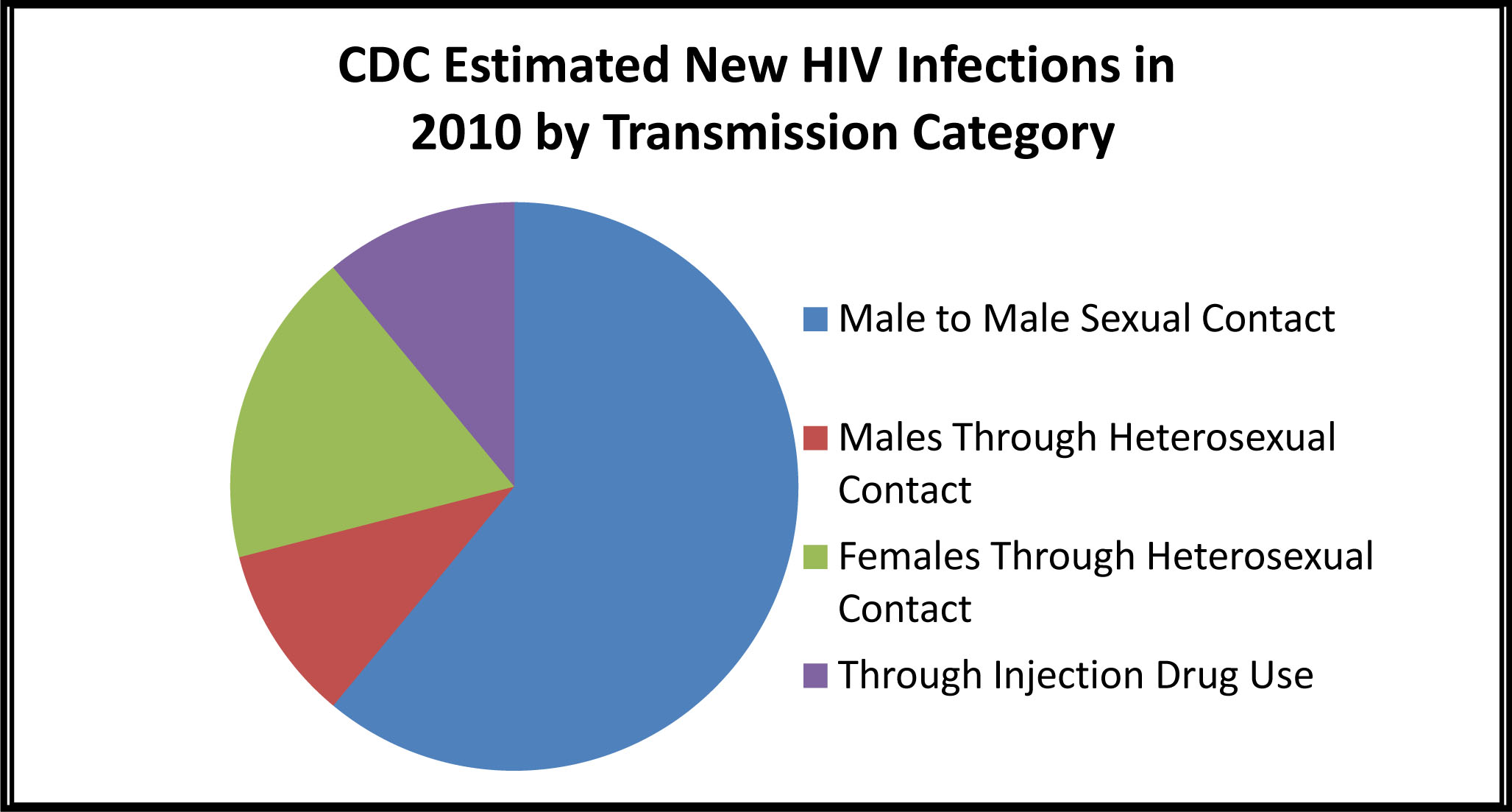 pie-chart-of-cdc-hiv-figures.jpg