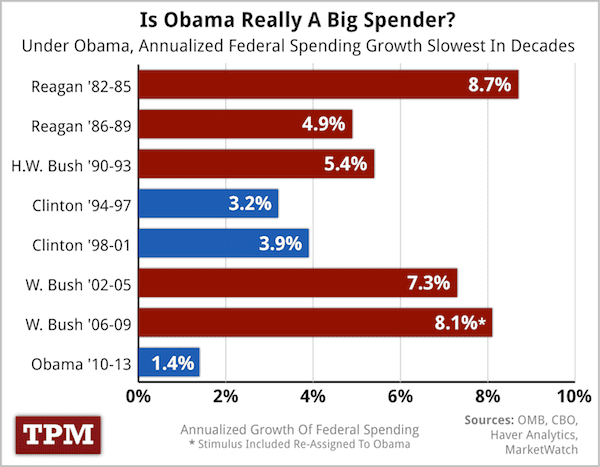 slowest-spending+growth+under+Obama.png