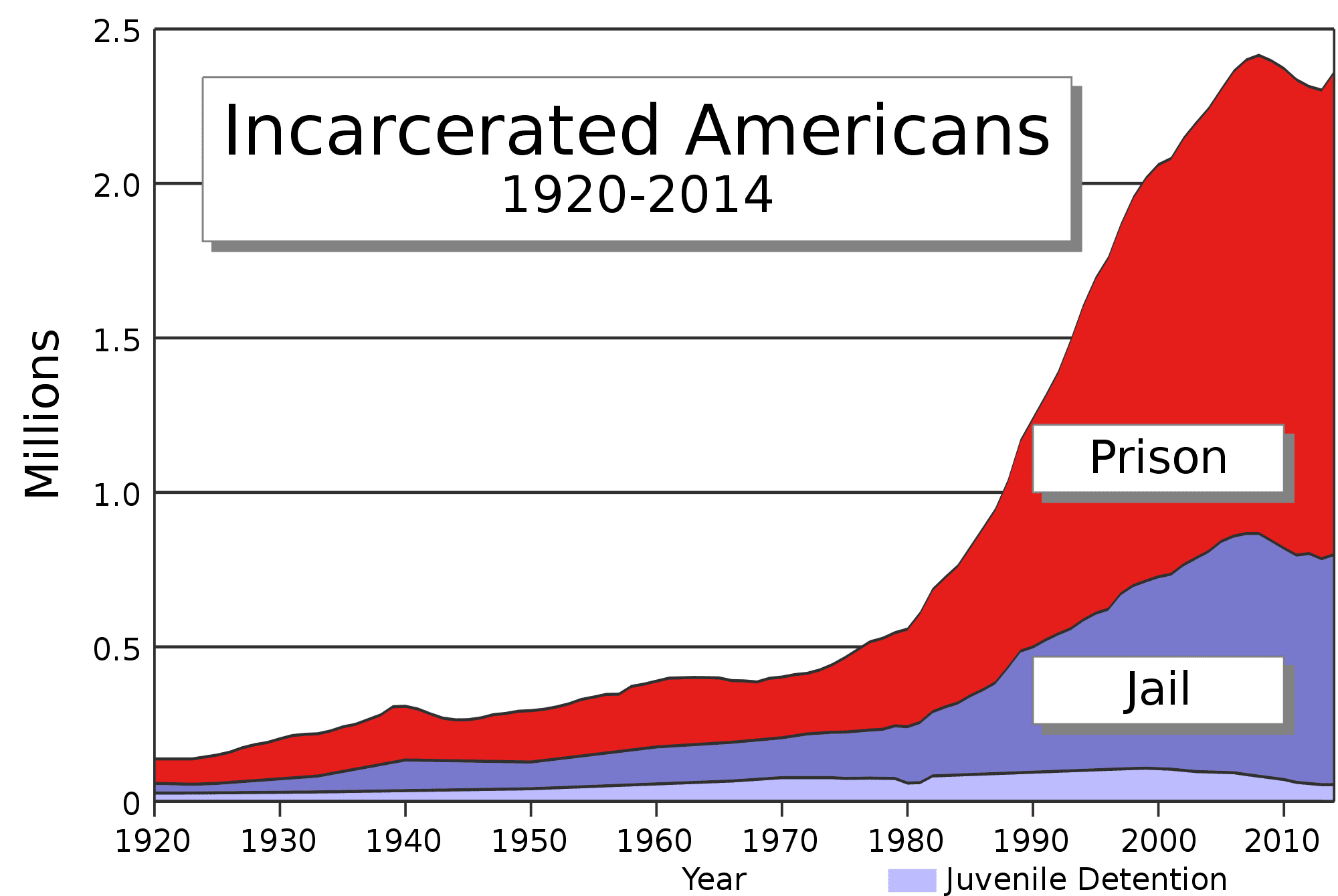 2000px-US_incarceration_timeline-clean.svg.png
