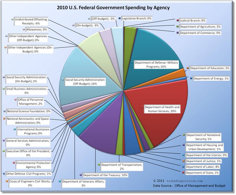 u-s-federal-government-spending-by-agency-2010.jpg