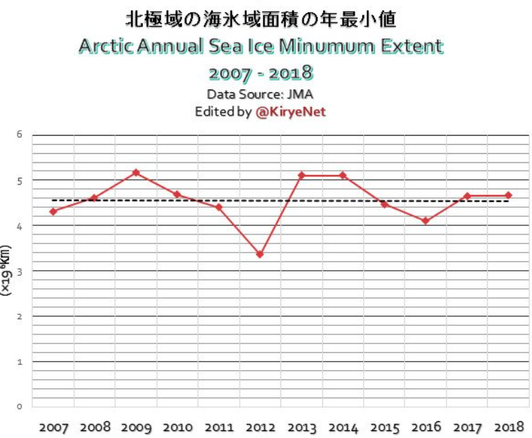 Arctic-sean-ice-extent-2007-2018.png