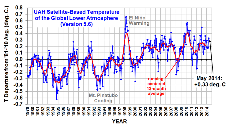 UAH_LT_1979_thru_May_2014_v5.png