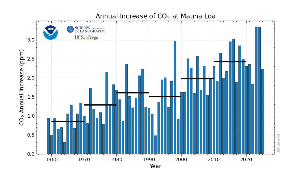 co2_data_mlo_anngr.png