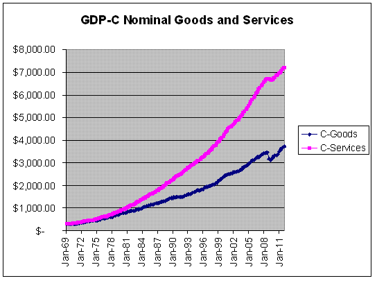 GDP-CNominalGandS.gif