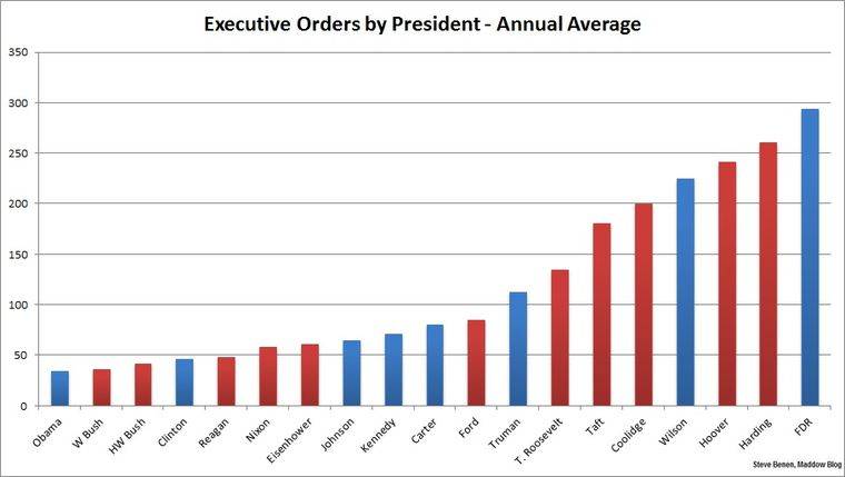 Executive-orders-by-president.jpg