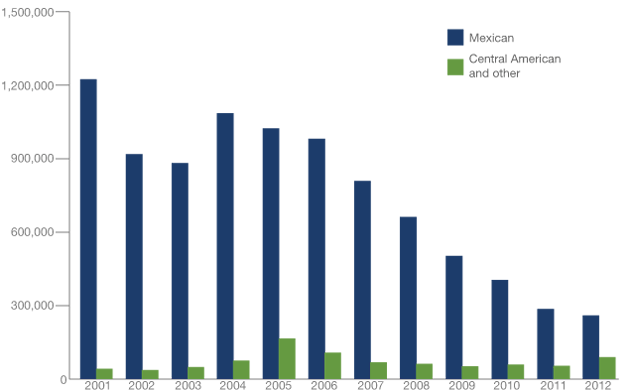 migrant_apprehensions_2001-2012_630px.gif