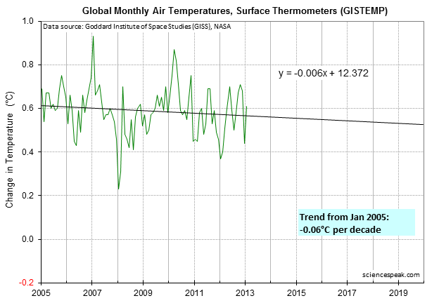 giss-2005-2013-global-temp.gif
