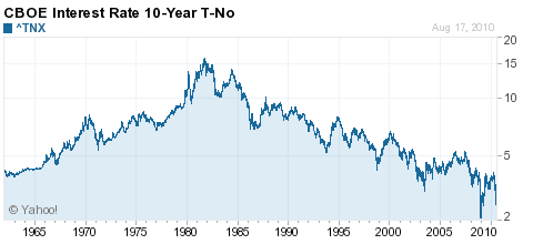 US-10-Year-Treasury-Rate-1960-2010.png