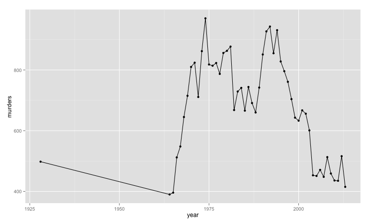 Number_of_murders_by_year_in_Chicago.png