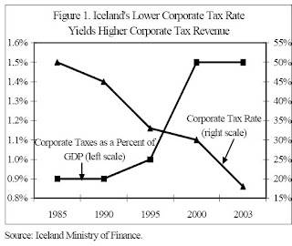 iceland_tax_rate_versus_revenue.bmp