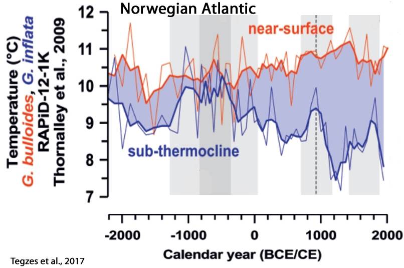 Holocene-Cooling-Norwegian-Atlantic-Tegzes-17a.jpg