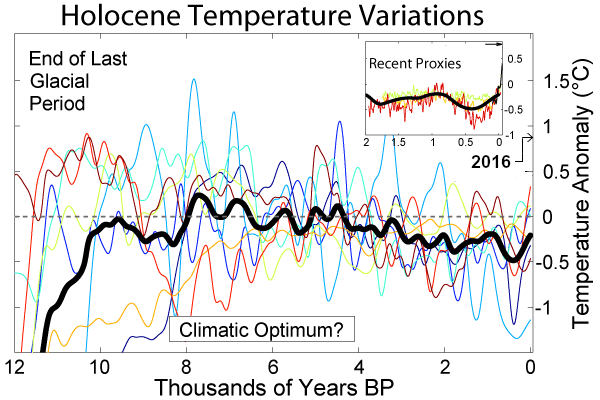 Holocene_Temperature_Variations.png
