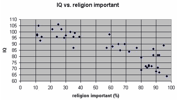 iq-vs-religion-important.png