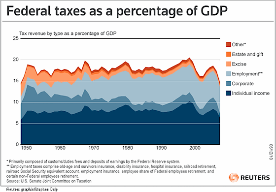 us_taxgdp12101.gif