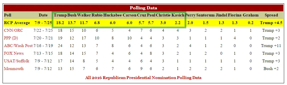 rcp-gop-nomination-2015-07-029-png.45965