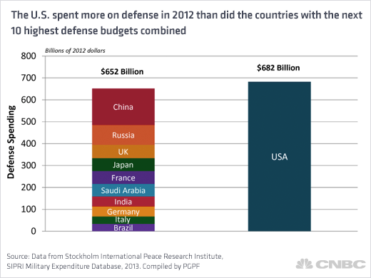 US-defense-chart.png